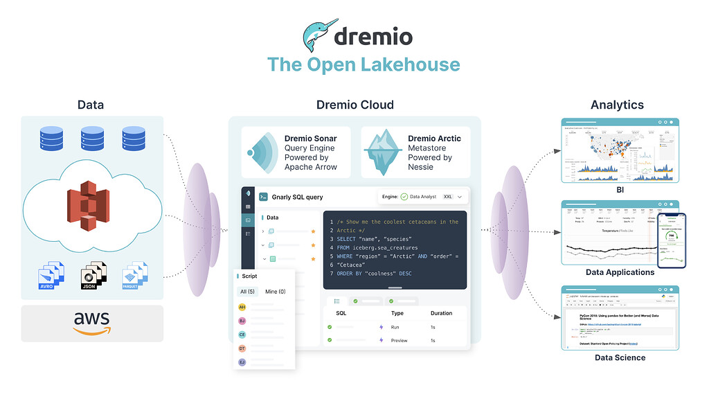 Подробнее о функционале Dremio и выгодах его использования - Работа с ...